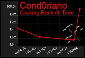 Total Graph of Cond0riano