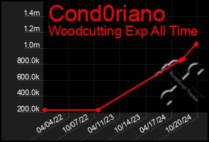 Total Graph of Cond0riano