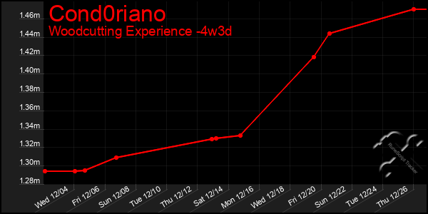 Last 31 Days Graph of Cond0riano