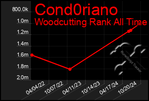 Total Graph of Cond0riano