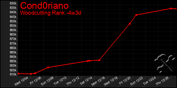 Last 31 Days Graph of Cond0riano