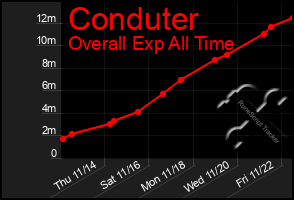 Total Graph of Conduter