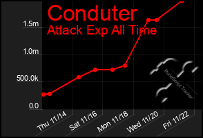 Total Graph of Conduter