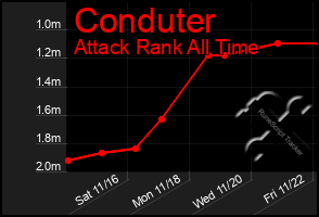 Total Graph of Conduter