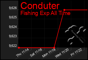 Total Graph of Conduter