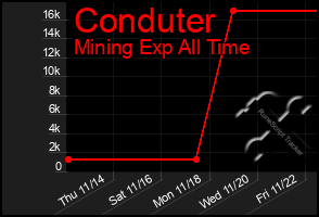 Total Graph of Conduter