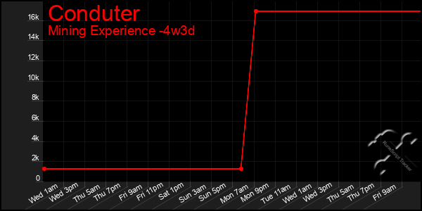 Last 31 Days Graph of Conduter