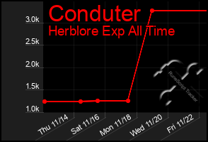 Total Graph of Conduter