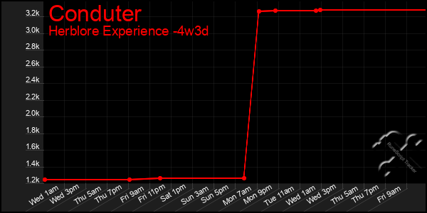 Last 31 Days Graph of Conduter