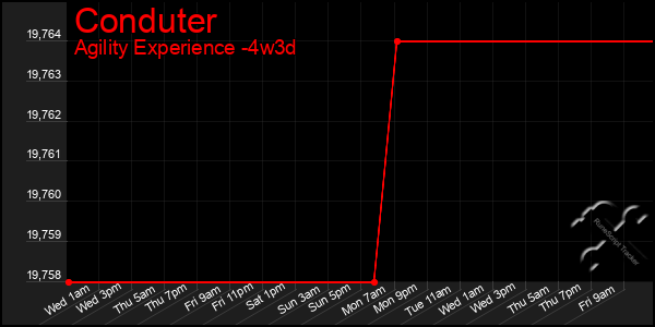 Last 31 Days Graph of Conduter