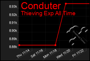 Total Graph of Conduter