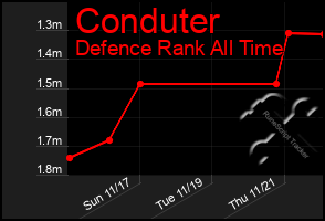 Total Graph of Conduter