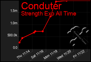 Total Graph of Conduter