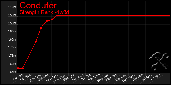 Last 31 Days Graph of Conduter