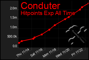 Total Graph of Conduter