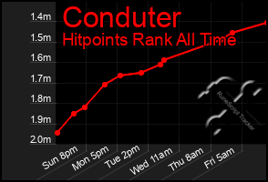 Total Graph of Conduter