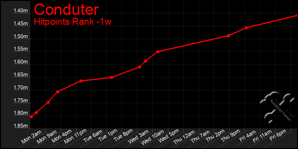 Last 7 Days Graph of Conduter