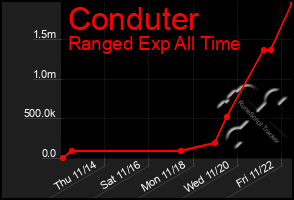 Total Graph of Conduter