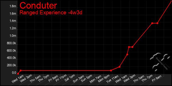 Last 31 Days Graph of Conduter