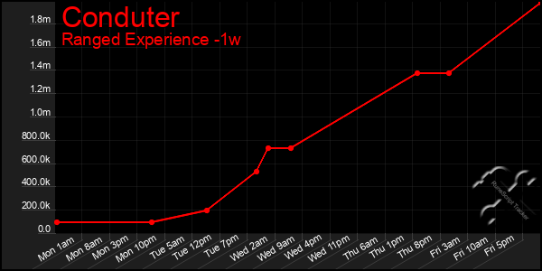 Last 7 Days Graph of Conduter