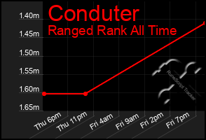 Total Graph of Conduter