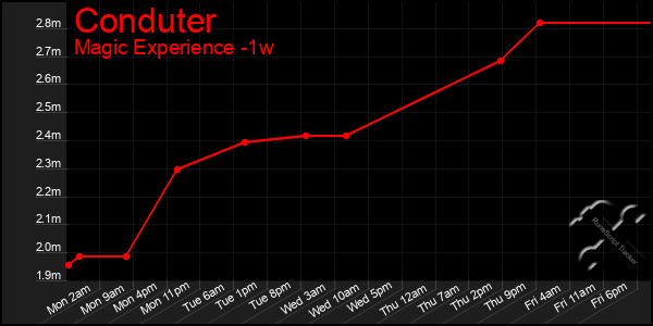 Last 7 Days Graph of Conduter