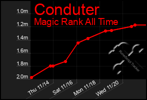 Total Graph of Conduter