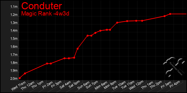 Last 31 Days Graph of Conduter