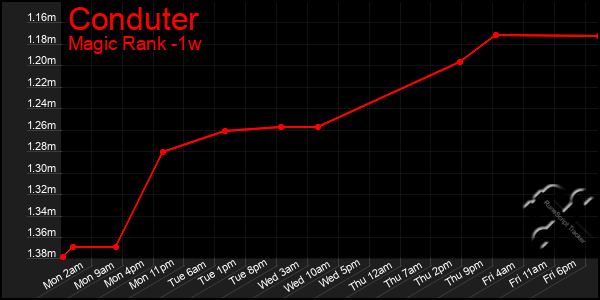 Last 7 Days Graph of Conduter