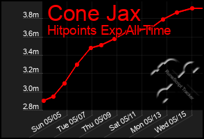 Total Graph of Cone Jax