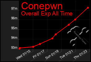 Total Graph of Conepwn