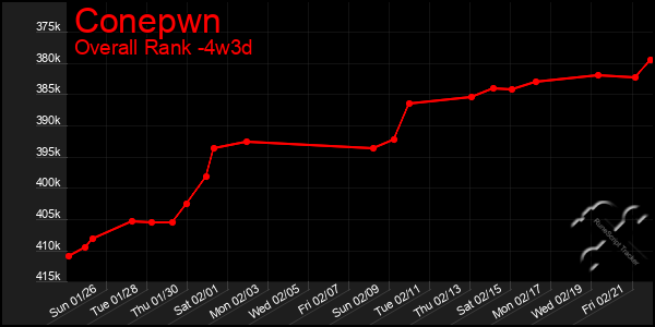 Last 31 Days Graph of Conepwn