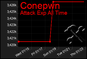 Total Graph of Conepwn