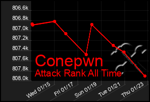 Total Graph of Conepwn