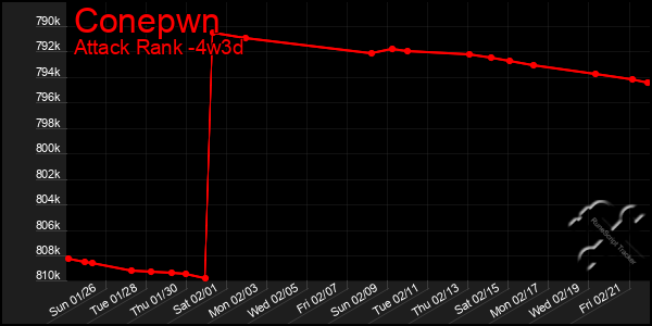 Last 31 Days Graph of Conepwn