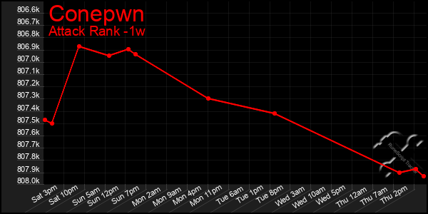 Last 7 Days Graph of Conepwn