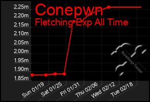 Total Graph of Conepwn