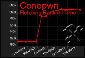 Total Graph of Conepwn