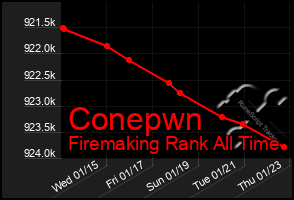 Total Graph of Conepwn