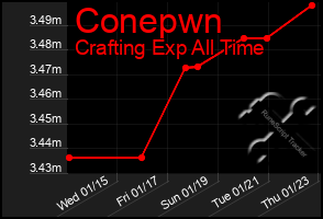 Total Graph of Conepwn