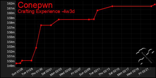 Last 31 Days Graph of Conepwn