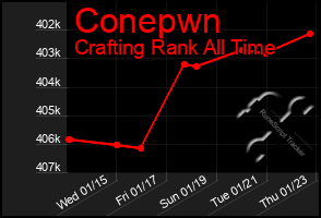 Total Graph of Conepwn