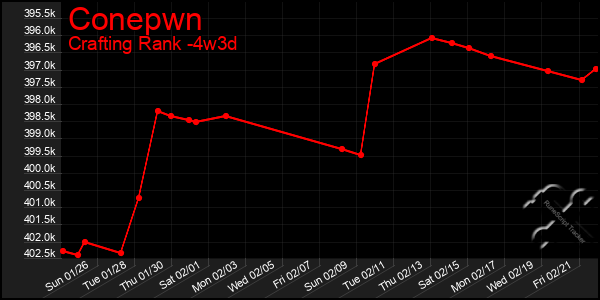 Last 31 Days Graph of Conepwn