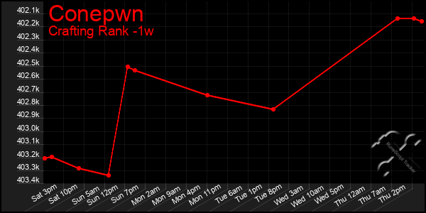 Last 7 Days Graph of Conepwn