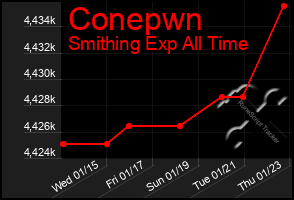 Total Graph of Conepwn