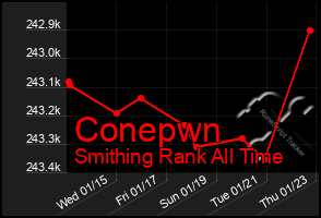 Total Graph of Conepwn