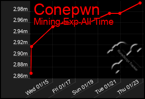 Total Graph of Conepwn