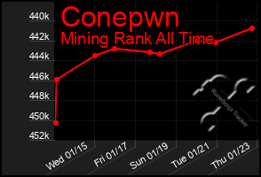 Total Graph of Conepwn