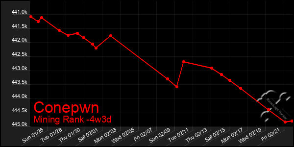 Last 31 Days Graph of Conepwn