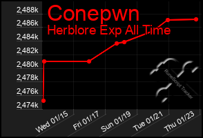 Total Graph of Conepwn